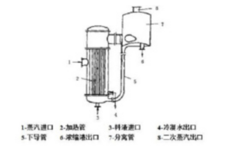 升膜蒸发器